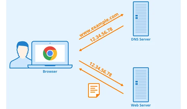 Kiểm tra DNS hoặc đổi máy chủ DNS
