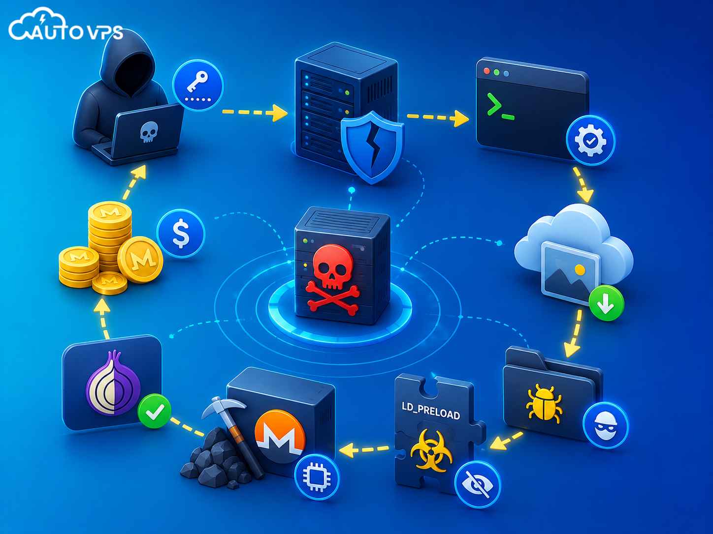 cách hoạt động của rootkit ustar và cryptominer Monero qua Tor